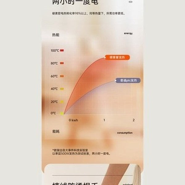 Small Solar Heater Household Energy Saving Air Heater Small Silent Carbon Fiber Heating Oven Electric Fireplace Gifts to Mother noises: Mute Use: Bedroom.